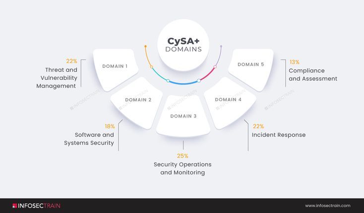 CompTIA CySA+: The Certification for SOC and Threat Intelligence...